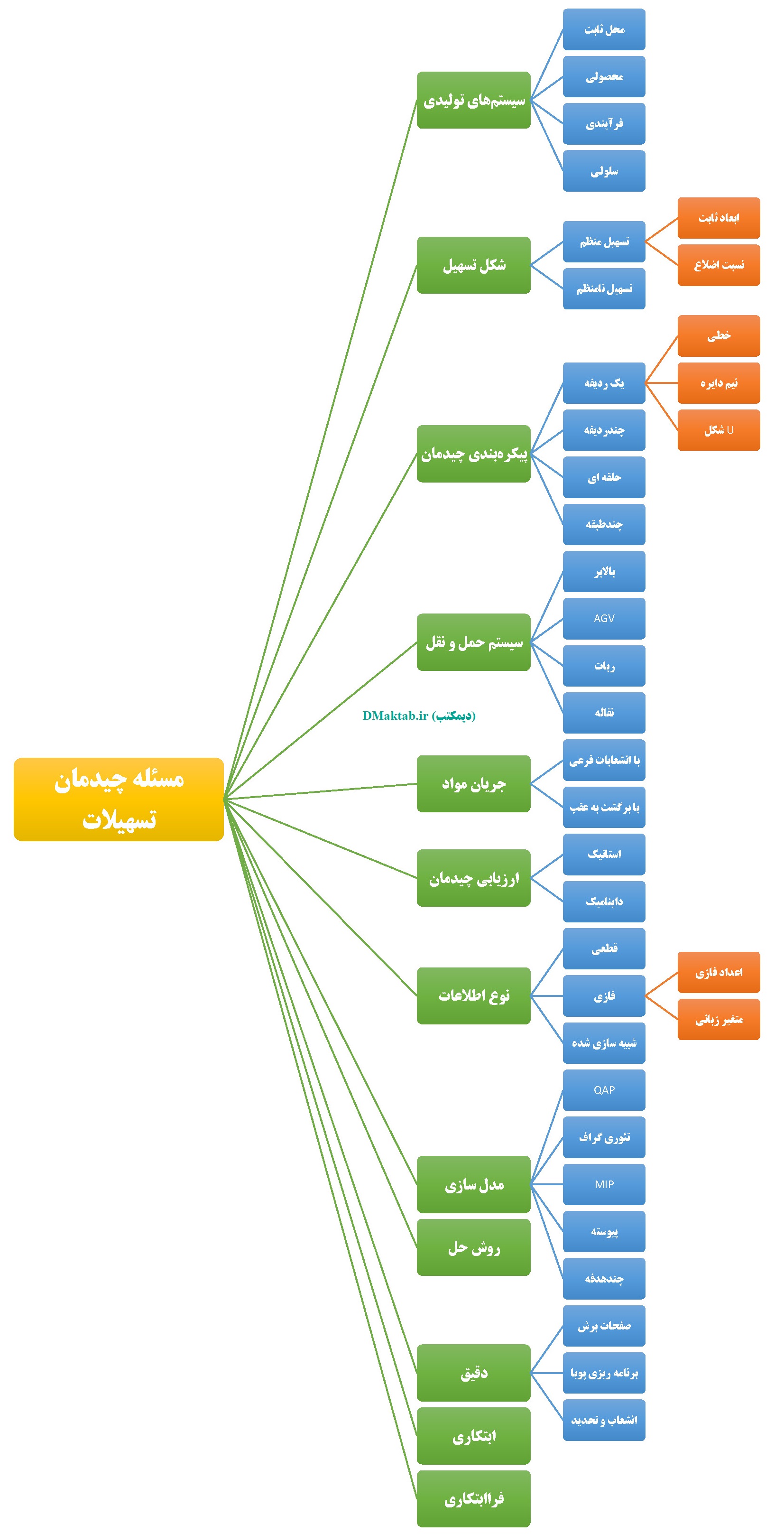 خصوصیات و مفاهیم پایه ای در طراحی چیدمان تسهیلات