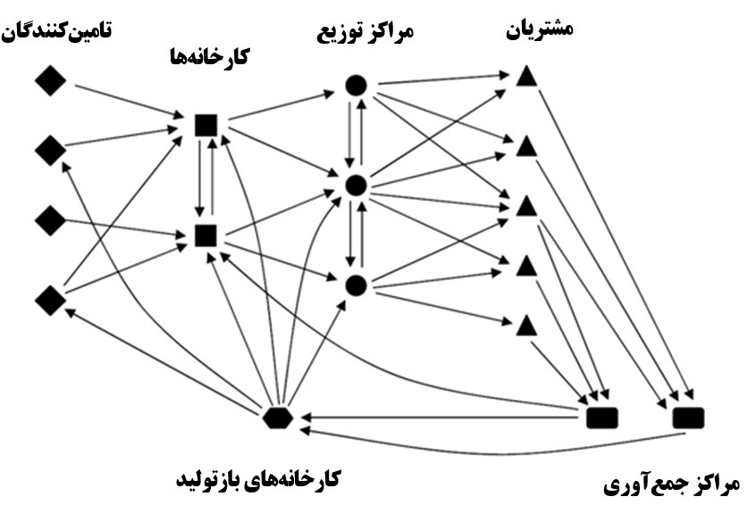 مثالی از یک شبکه زنجیره تأمین