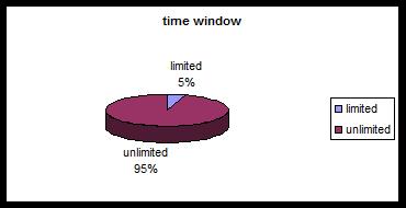 توزیع مقالات مرتبط با مسئله مکانیابی- مسیریابی از لحاظ مد نظر قرار دادن پنجره زمانی (2000 تا 2008)
